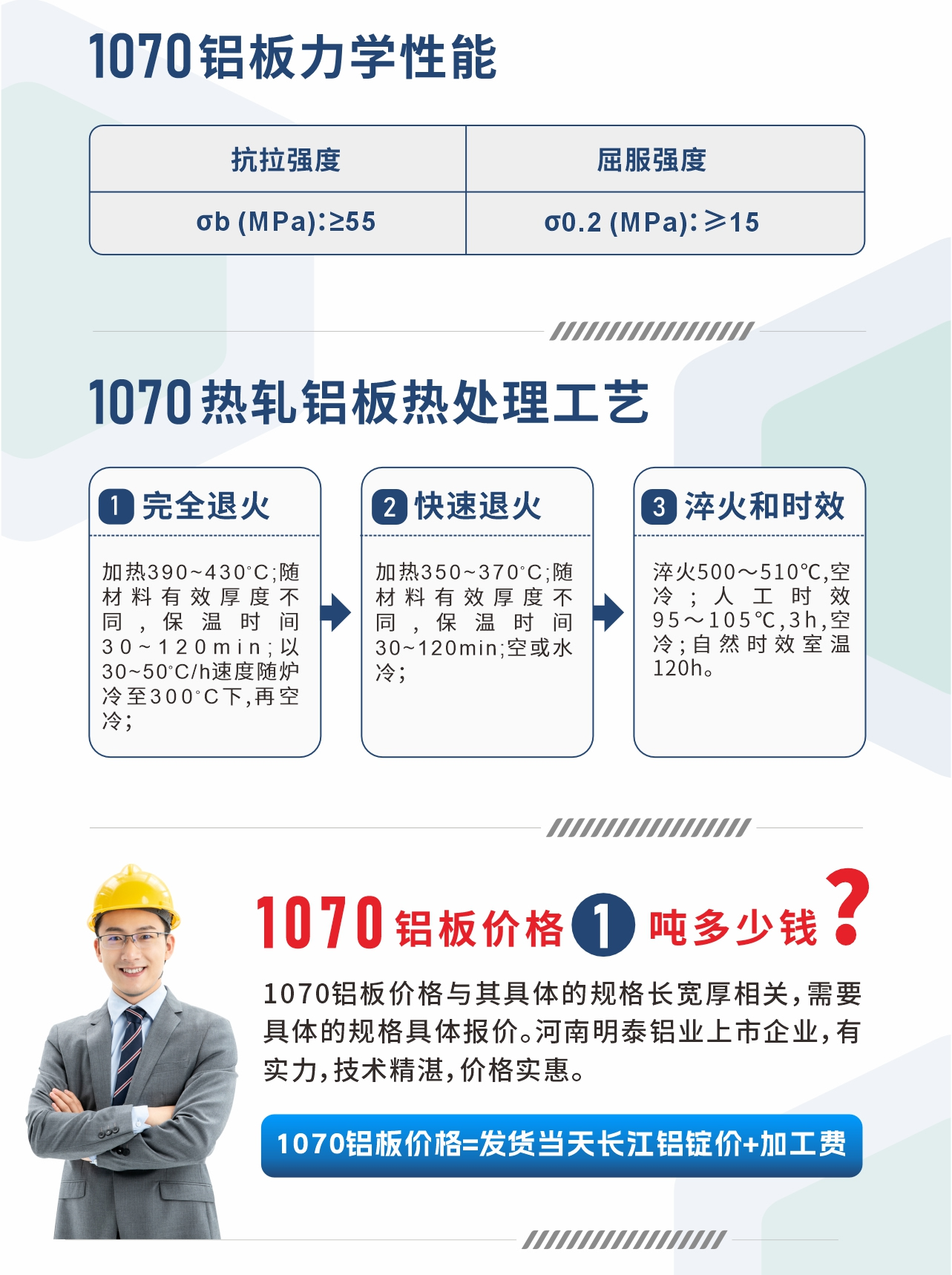 1070鋁板力學(xué)性能
　　抗拉強(qiáng)度 σb (MPa)：≥55;屈服強(qiáng)度 σ0.2 (MPa)：≥15;1070熱軋鋁板熱處理工藝
　　1、完全退火：加熱390～430℃;隨材料有效厚度不同,保溫時(shí)間30～120min;以30～50℃/h速度隨爐冷至300℃下,再空冷；
　　2、快速退火： 加熱350～370℃;隨材料有效厚度不同,保溫時(shí)間30～120min;空或水冷；
　　3、淬火和時(shí)效：淬火500～510℃,空冷;人工時(shí)效 95～105℃,3h,空冷;自然時(shí)效室溫120h。
　　1070鋁板價(jià)格多少錢?
　　1070鋁板價(jià)格與其具體的規(guī)格長寬厚相關(guān)，需要具體的規(guī)格具體報(bào)價(jià)。河南明泰鋁業(yè)上市企業(yè)，有實(shí)力，技術(shù)精湛，價(jià)格實(shí)惠。
　　1070鋁板價(jià)格=發(fā)貨當(dāng)天長江鋁錠價(jià)+加工費(fèi)
