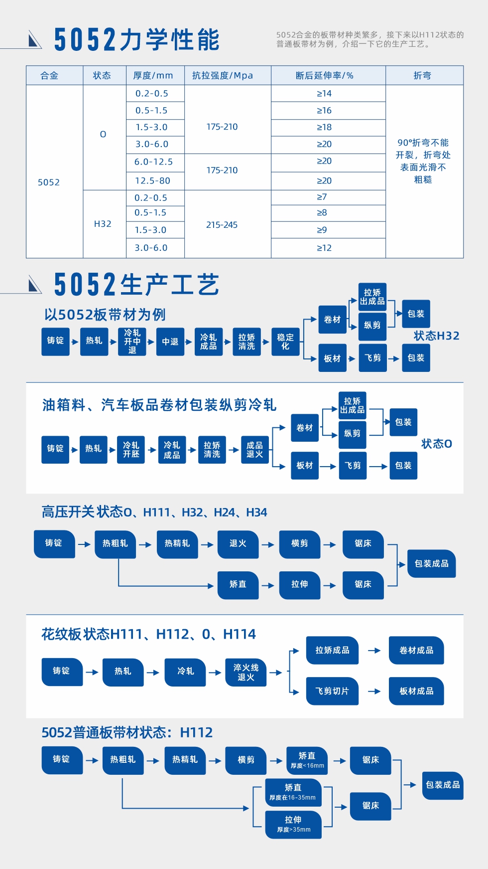合金成分、力學(xué)性能、生產(chǎn)工藝